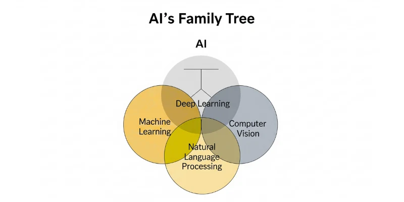 The AI Family Tree: From Machine Learning to Deep Learning